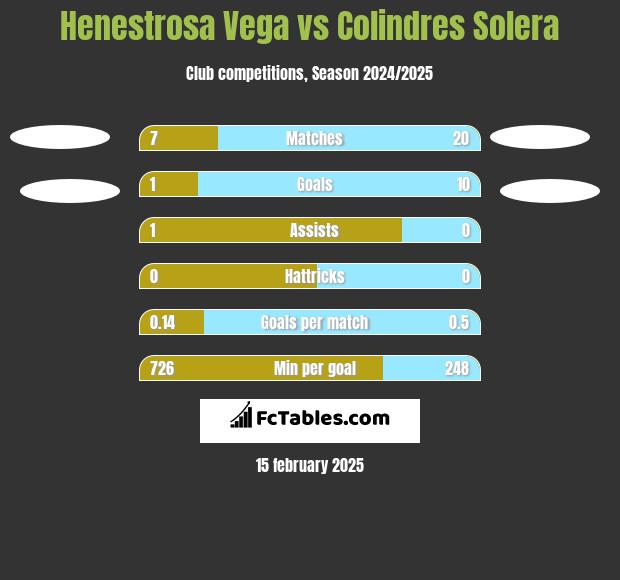 Henestrosa Vega vs Colindres Solera h2h player stats