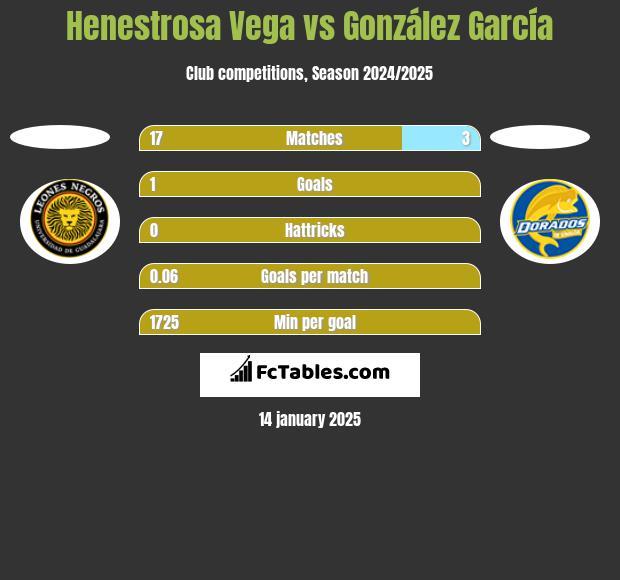 Henestrosa Vega vs González García h2h player stats