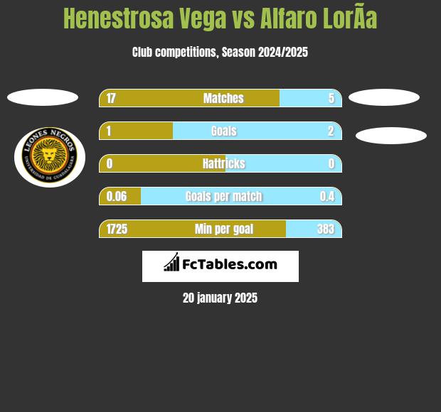 Henestrosa Vega vs Alfaro LorÃ­a h2h player stats