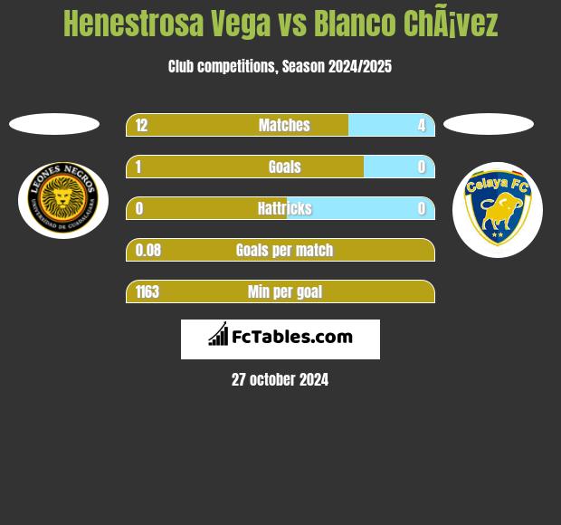 Henestrosa Vega vs Blanco ChÃ¡vez h2h player stats