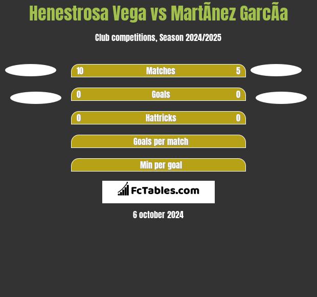 Henestrosa Vega vs MartÃ­nez GarcÃ­a h2h player stats