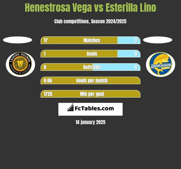 Henestrosa Vega vs Esterilla Lino h2h player stats