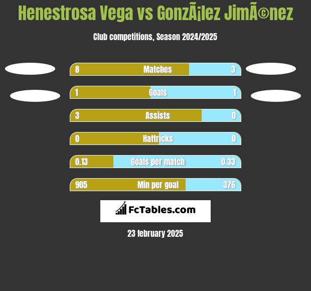 Henestrosa Vega vs GonzÃ¡lez JimÃ©nez h2h player stats