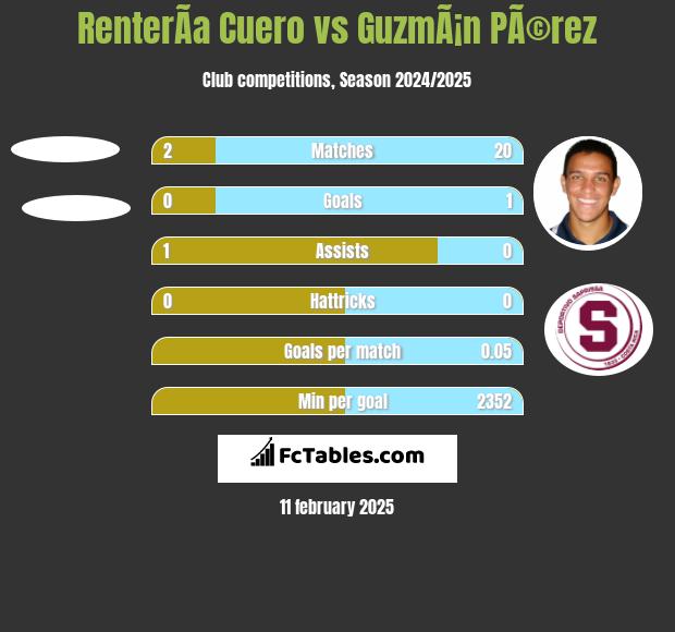 RenterÃ­a Cuero vs GuzmÃ¡n PÃ©rez h2h player stats