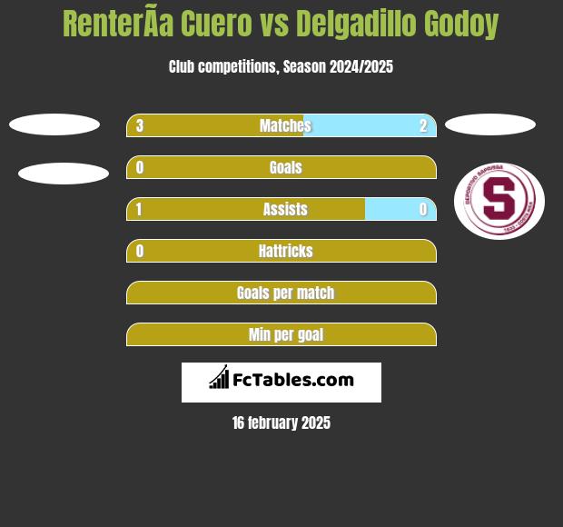 RenterÃ­a Cuero vs Delgadillo Godoy h2h player stats