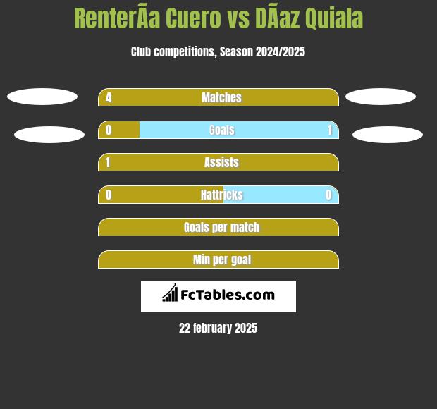 RenterÃ­a Cuero vs DÃ­az Quiala h2h player stats