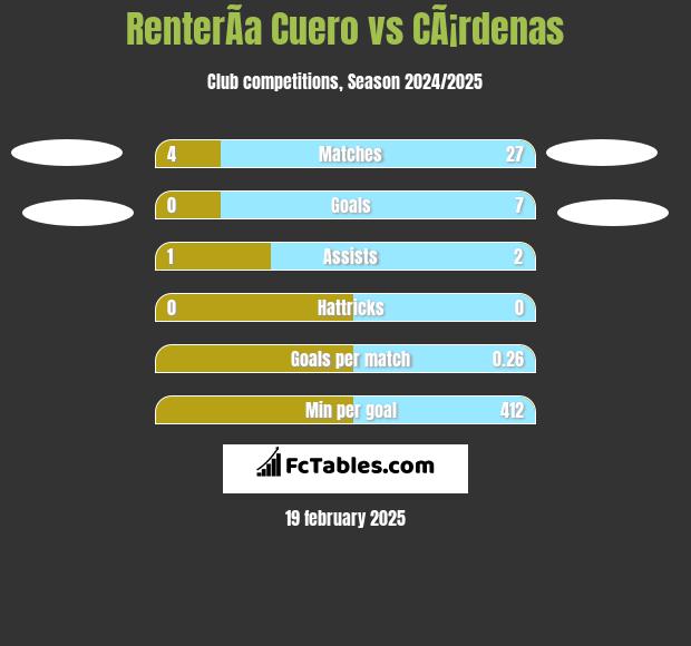 RenterÃ­a Cuero vs CÃ¡rdenas h2h player stats