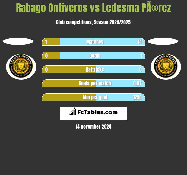 Rabago Ontiveros vs Ledesma PÃ©rez h2h player stats