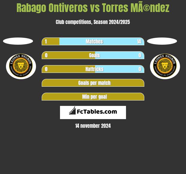 Rabago Ontiveros vs Torres MÃ©ndez h2h player stats