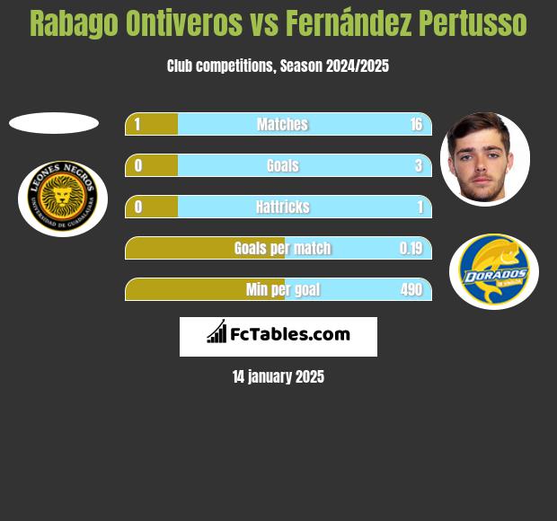 Rabago Ontiveros vs Fernández Pertusso h2h player stats