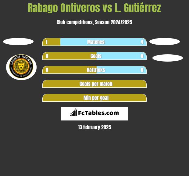 Rabago Ontiveros vs L. Gutiérrez h2h player stats