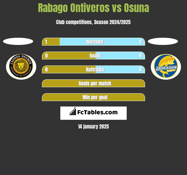 Rabago Ontiveros vs Osuna h2h player stats