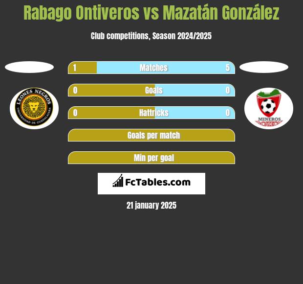 Rabago Ontiveros vs Mazatán González h2h player stats