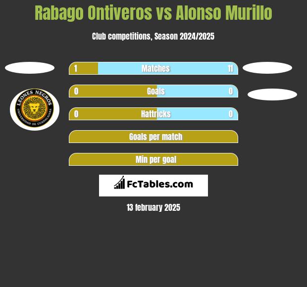 Rabago Ontiveros vs Alonso Murillo h2h player stats