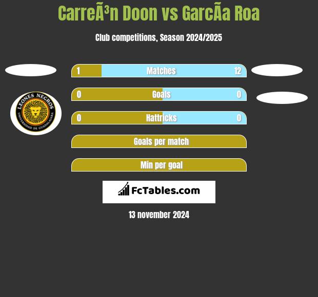 CarreÃ³n Doon vs GarcÃ­a Roa h2h player stats