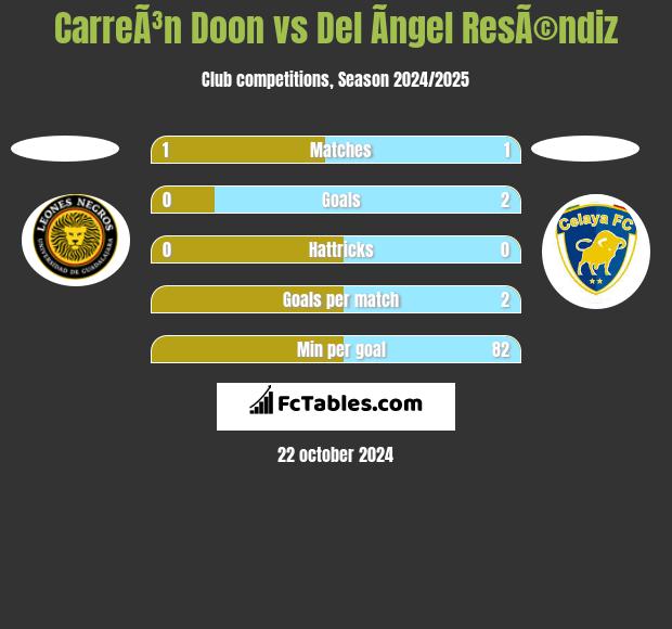 CarreÃ³n Doon vs Del Ãngel ResÃ©ndiz h2h player stats