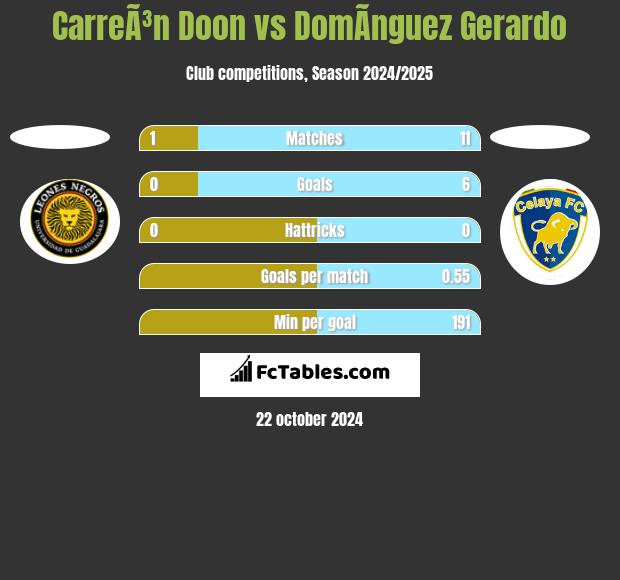 CarreÃ³n Doon vs DomÃ­nguez Gerardo h2h player stats