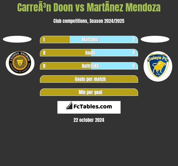 CarreÃ³n Doon vs MartÃ­nez Mendoza h2h player stats