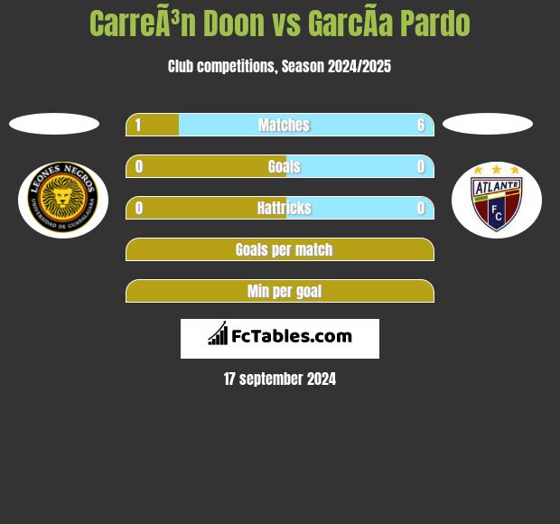 CarreÃ³n Doon vs GarcÃ­a Pardo h2h player stats