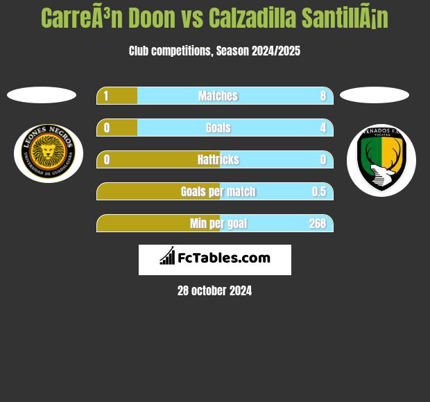 CarreÃ³n Doon vs Calzadilla SantillÃ¡n h2h player stats