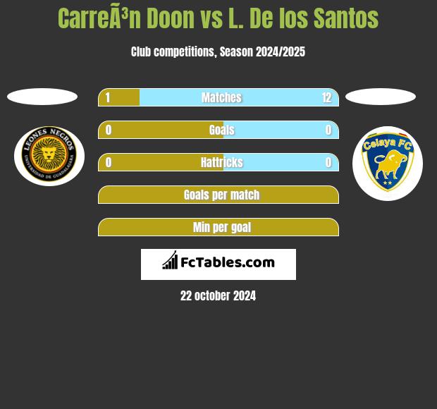 CarreÃ³n Doon vs L. De los Santos h2h player stats