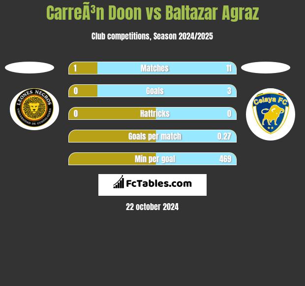 CarreÃ³n Doon vs Baltazar Agraz h2h player stats