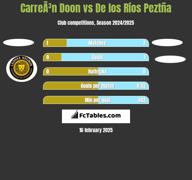 CarreÃ³n Doon vs De los Ríos Peztña h2h player stats