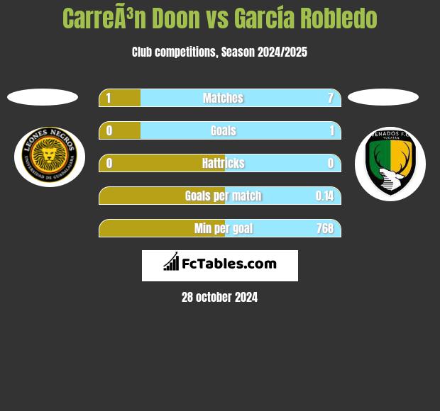 CarreÃ³n Doon vs García Robledo h2h player stats