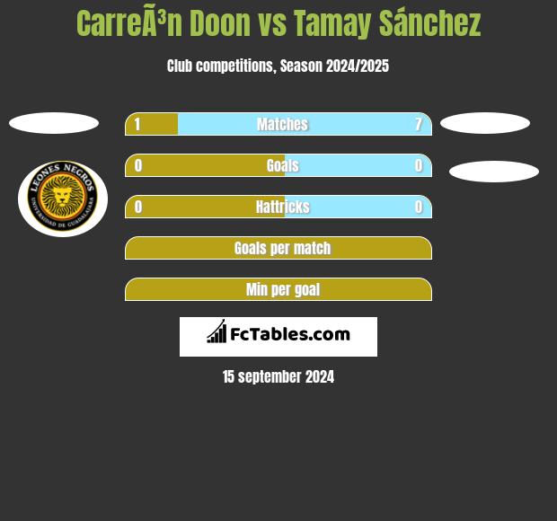 CarreÃ³n Doon vs Tamay Sánchez h2h player stats