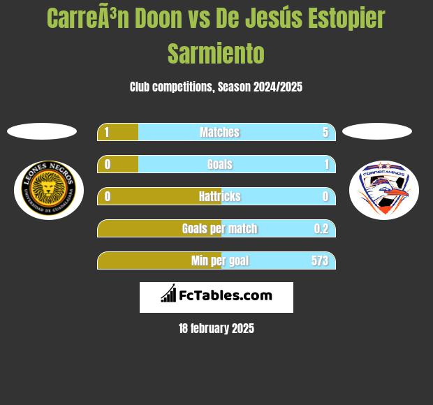 CarreÃ³n Doon vs De Jesús Estopier Sarmiento h2h player stats