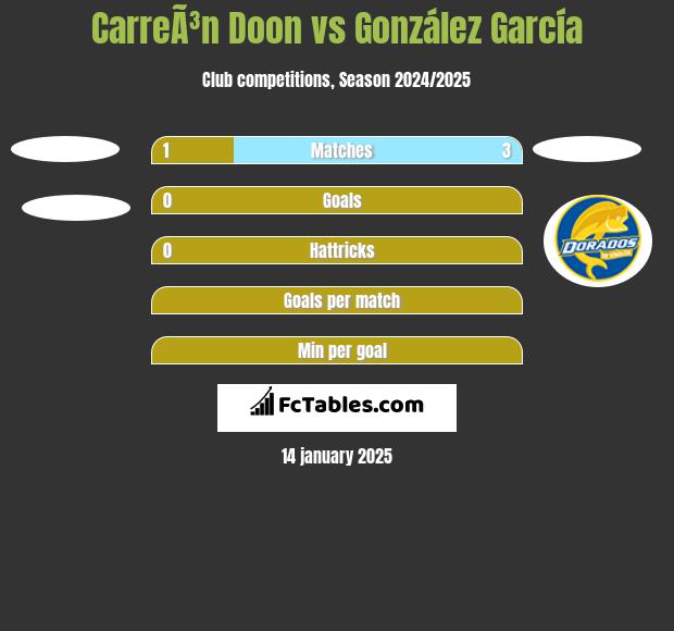 CarreÃ³n Doon vs González García h2h player stats