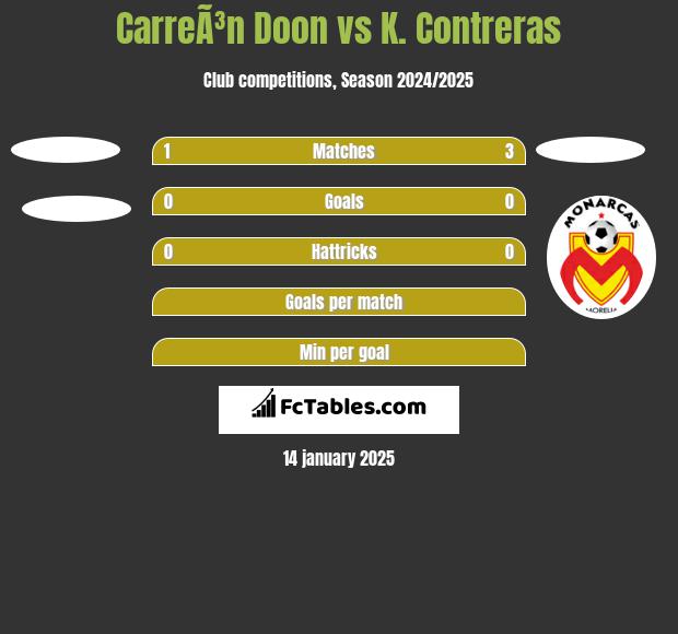 CarreÃ³n Doon vs K. Contreras h2h player stats