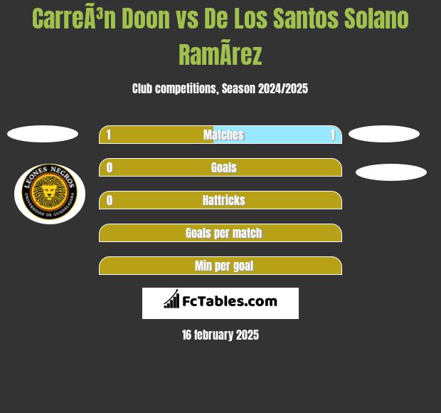 CarreÃ³n Doon vs De Los Santos Solano RamÃ­rez h2h player stats