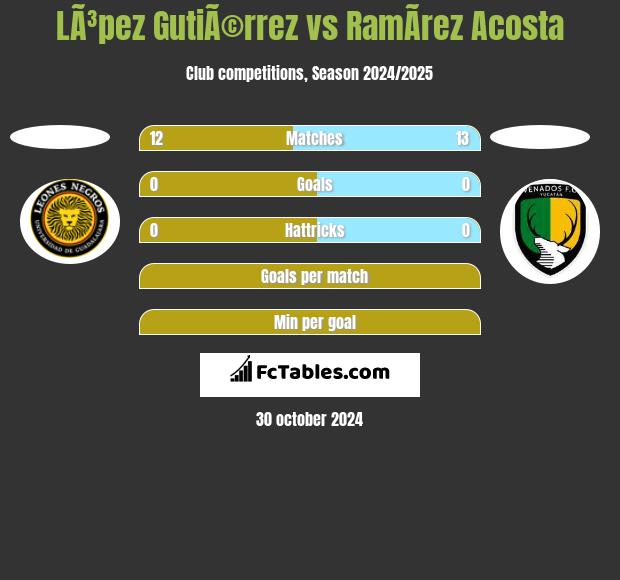 LÃ³pez GutiÃ©rrez vs RamÃ­rez  Acosta h2h player stats