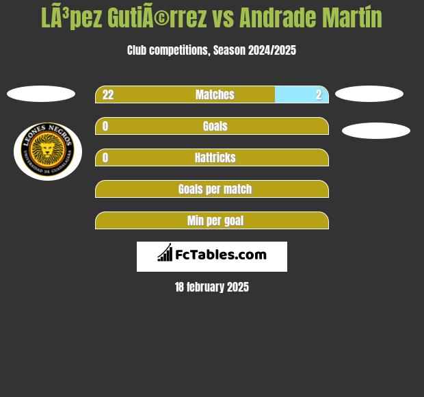 LÃ³pez GutiÃ©rrez vs Andrade Martín h2h player stats