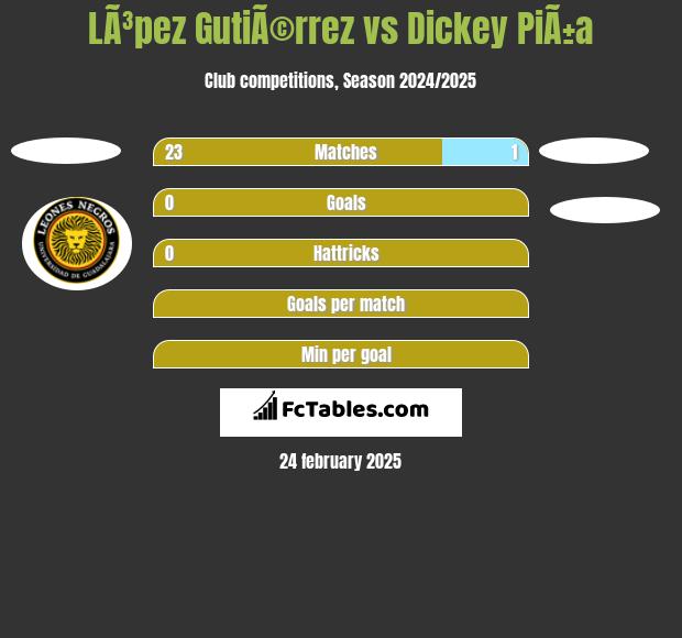 LÃ³pez GutiÃ©rrez vs Dickey PiÃ±a h2h player stats