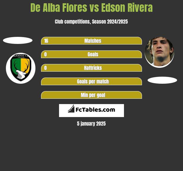 De Alba Flores vs Edson Rivera h2h player stats