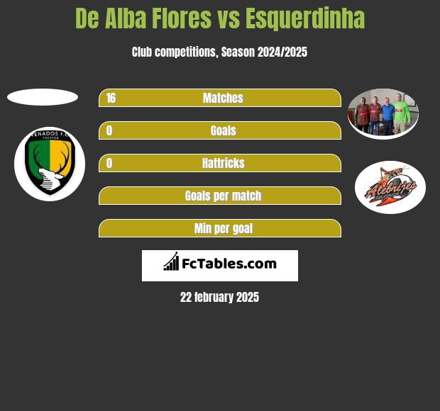 De Alba Flores vs Esquerdinha h2h player stats