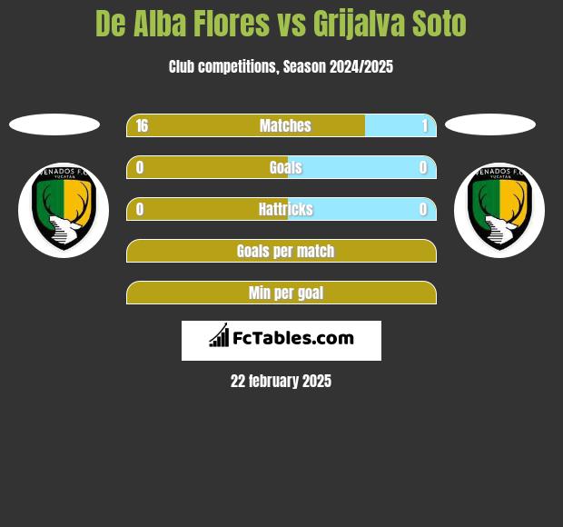 De Alba Flores vs Grijalva Soto h2h player stats