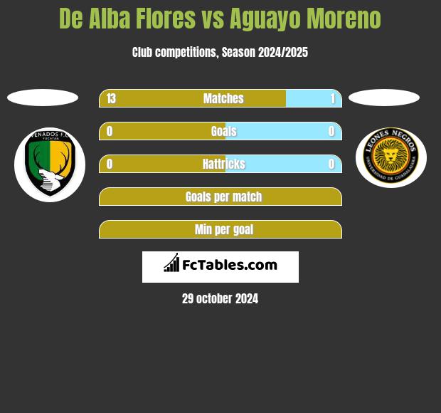 De Alba Flores vs Aguayo Moreno h2h player stats