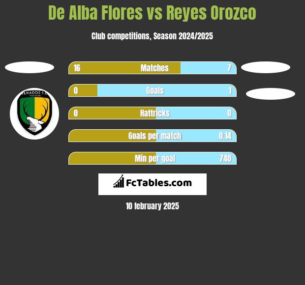 De Alba Flores vs Reyes Orozco h2h player stats