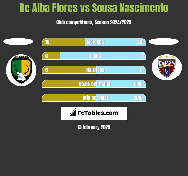 De Alba Flores vs Sousa Nascimento h2h player stats