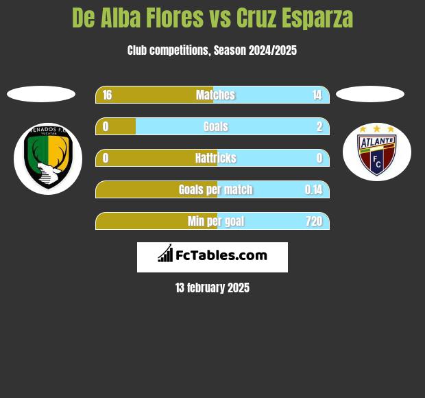 De Alba Flores vs Cruz Esparza h2h player stats