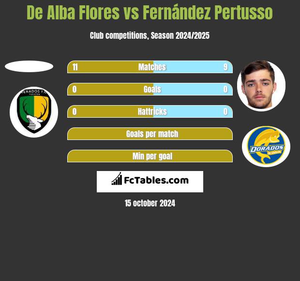 De Alba Flores vs Fernández Pertusso h2h player stats