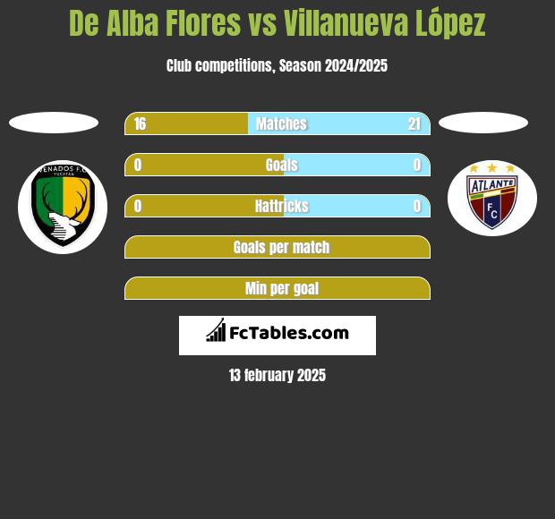 De Alba Flores vs Villanueva López h2h player stats