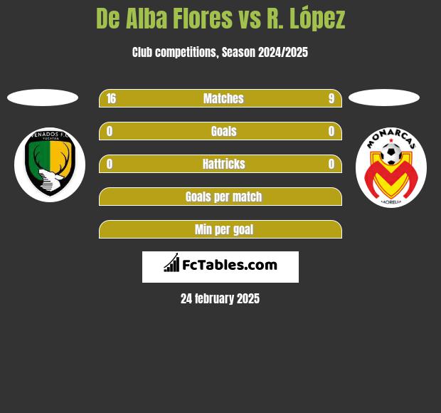 De Alba Flores vs R. López h2h player stats