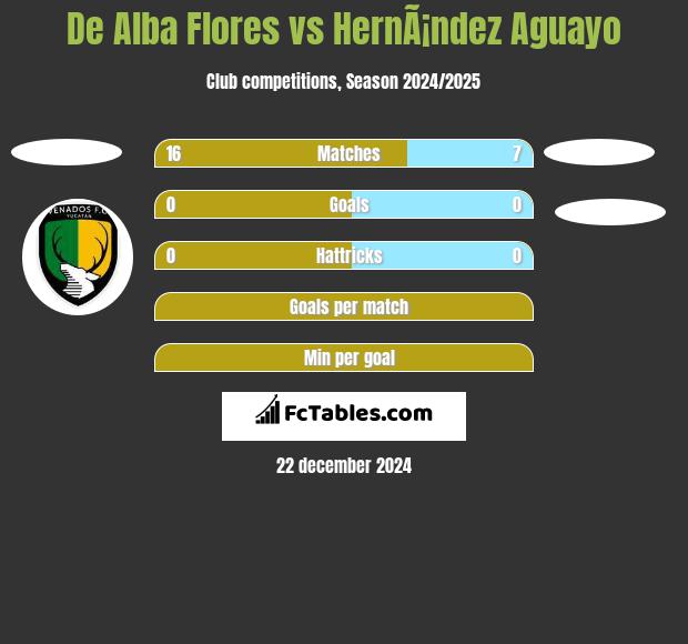 De Alba Flores vs HernÃ¡ndez Aguayo h2h player stats