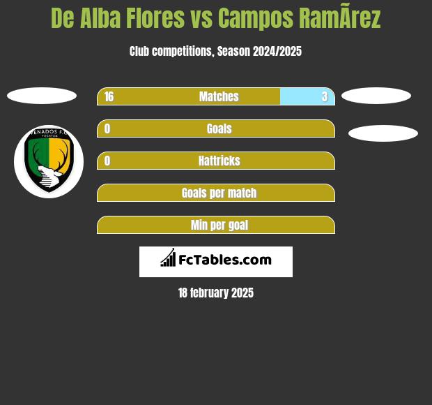 De Alba Flores vs Campos RamÃ­rez h2h player stats