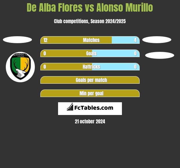 De Alba Flores vs Alonso Murillo h2h player stats