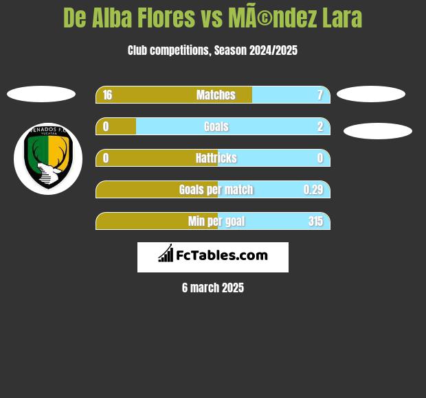 De Alba Flores vs MÃ©ndez Lara h2h player stats